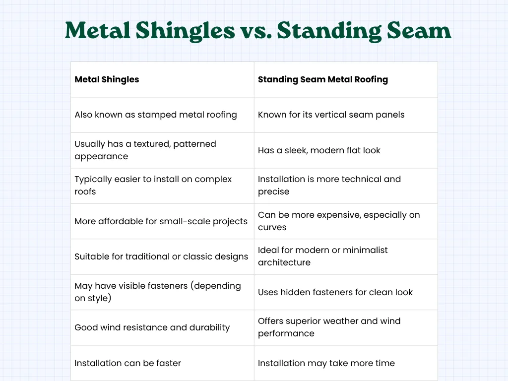 Metal Shingles vs. Standing Seam Metal Roofing: Key Differences